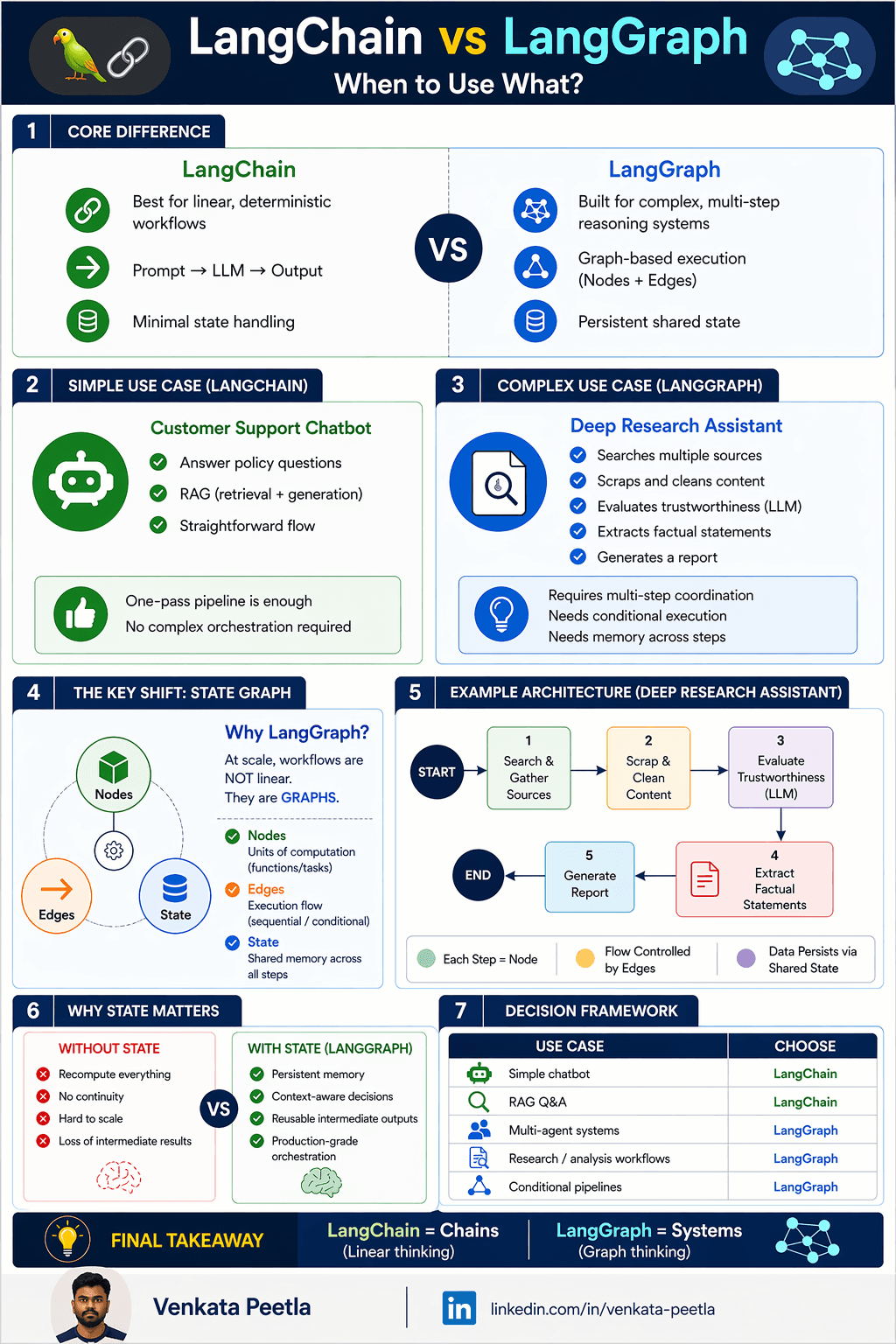 LangChain versus LangGraph comparison infographic