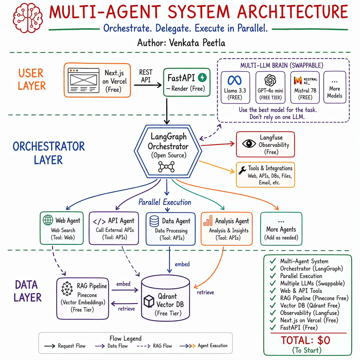 Multi-agent system architecture infographic by Venkata Peetla